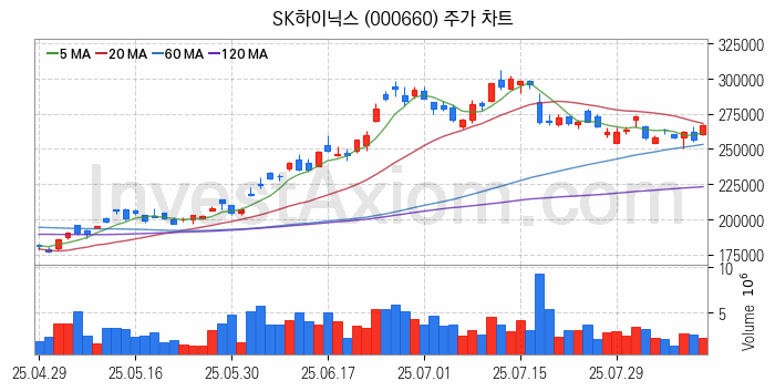 3D낸드 반도체 관련주 SK하이닉스 주식 종목의 분석 시점 기준 최근 일봉 차트