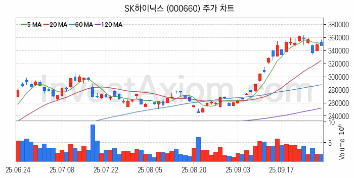 3D낸드 반도체 관련주 SK하이닉스 주식 종목의 분석 시점 기준 최근 일봉 차트