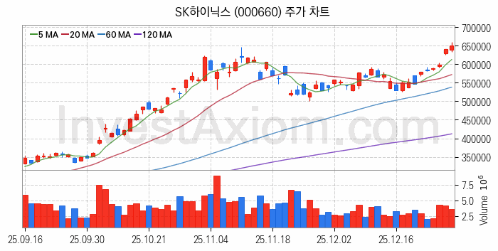 3D낸드 반도체 관련주 SK하이닉스 주식 종목의 분석 시점 기준 최근 일봉 차트