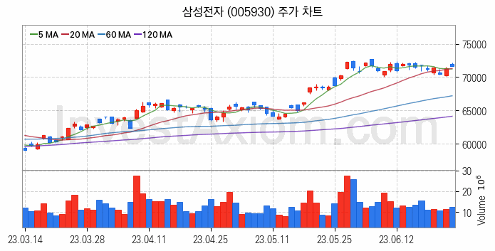 3D낸드 반도체 관련주 삼성전자 주식 종목의 분석 시점 기준 최근 일봉 차트