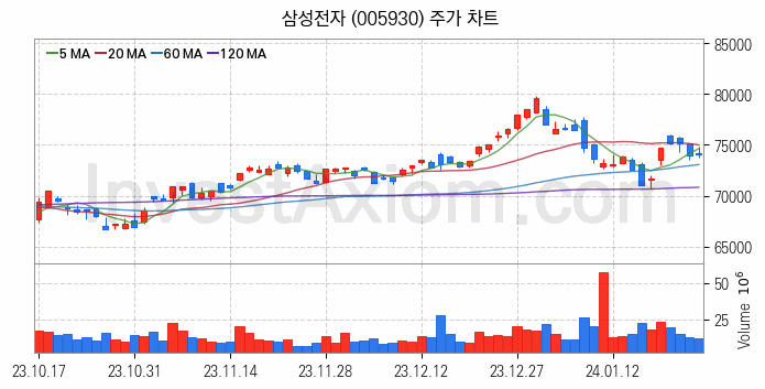 3D낸드 반도체 관련주 삼성전자 주식 종목의 분석 시점 기준 최근 일봉 차트