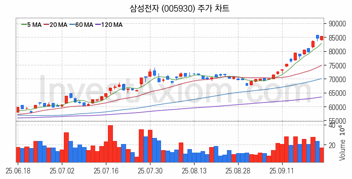 3D낸드 반도체 관련주 삼성전자 주식 종목의 분석 시점 기준 최근 일봉 차트