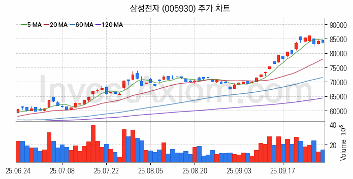 3D낸드 반도체 관련주 삼성전자 주식 종목의 분석 시점 기준 최근 일봉 차트