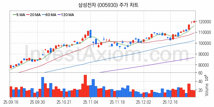 3D낸드 반도체 관련주 삼성전자 주식 종목의 분석 시점 기준 최근 일봉 차트
