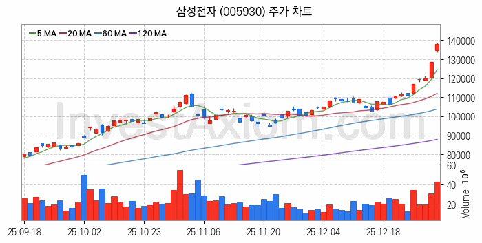 3D낸드 반도체 관련주 삼성전자 주식 종목의 분석 시점 기준 최근 일봉 차트
