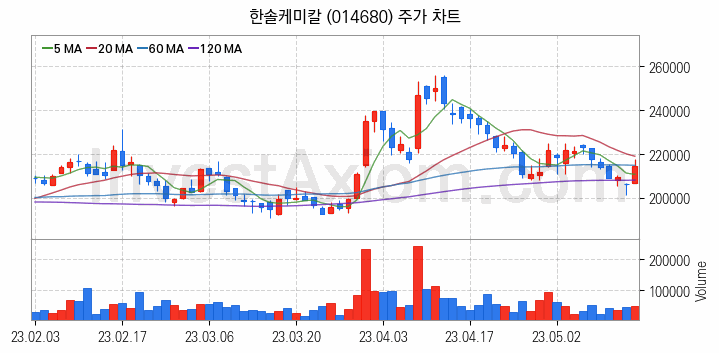 3D 낸드 반도체 관련주 한솔케미칼 주식 종목의 분석 시점 기준 최근 일봉 차트