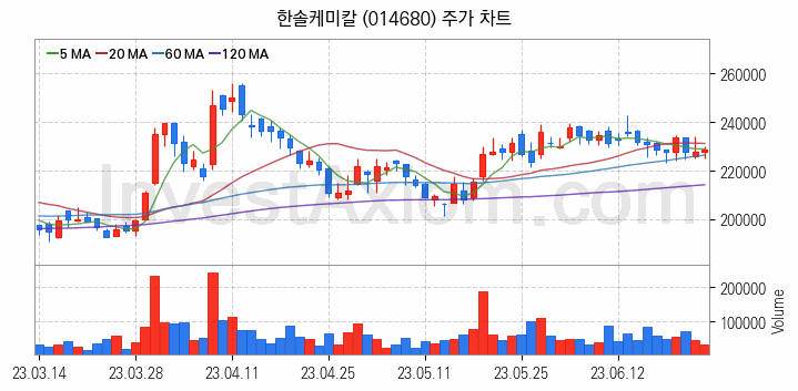 3D낸드 반도체 관련주 한솔케미칼 주식 종목의 분석 시점 기준 최근 일봉 차트