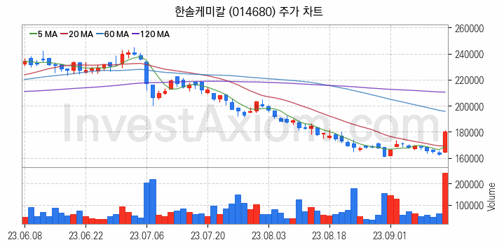 3D낸드 반도체 관련주 한솔케미칼 주식 종목의 분석 시점 기준 최근 일봉 차트