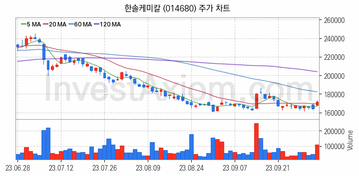 3D낸드 반도체 관련주 한솔케미칼 주식 종목의 분석 시점 기준 최근 일봉 차트