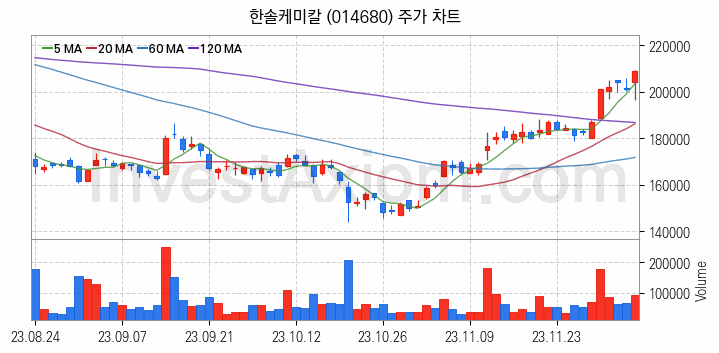 3D낸드 반도체 관련주 한솔케미칼 주식 종목의 분석 시점 기준 최근 일봉 차트