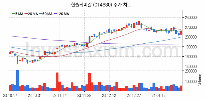 3D낸드 반도체 관련주 한솔케미칼 주식 종목의 분석 시점 기준 최근 일봉 차트