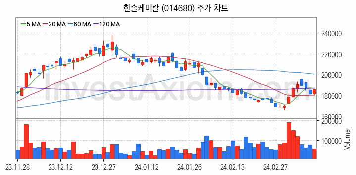 3D낸드 반도체 관련주 한솔케미칼 주식 종목의 분석 시점 기준 최근 일봉 차트