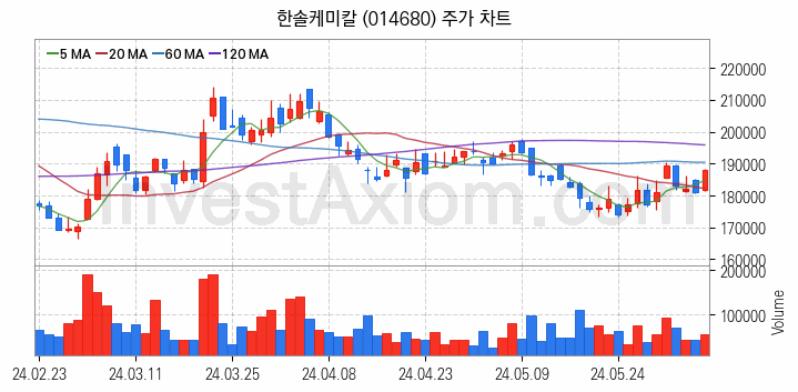 3D낸드 반도체 관련주 한솔케미칼 주식 종목의 분석 시점 기준 최근 일봉 차트