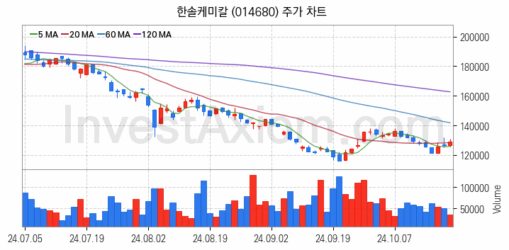 3D낸드 반도체 관련주 한솔케미칼 주식 종목의 분석 시점 기준 최근 일봉 차트