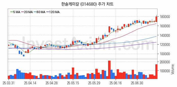 3D낸드 반도체 관련주 한솔케미칼 주식 종목의 분석 시점 기준 최근 일봉 차트