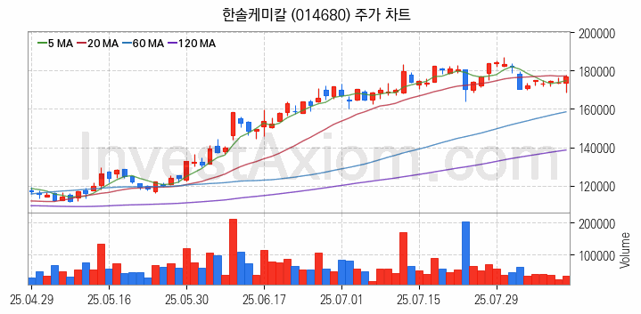 3D낸드 반도체 관련주 한솔케미칼 주식 종목의 분석 시점 기준 최근 일봉 차트