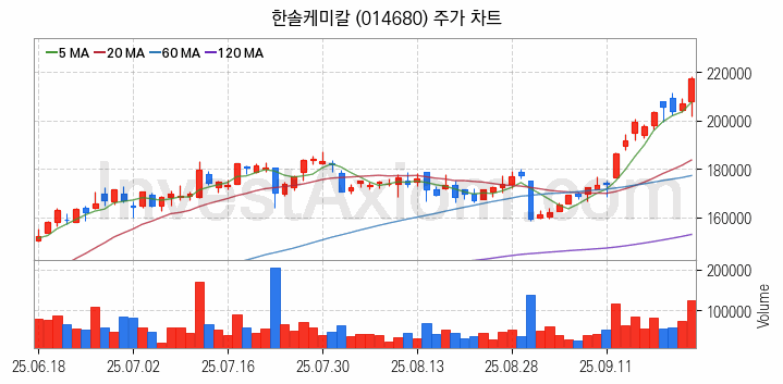 3D낸드 반도체 관련주 한솔케미칼 주식 종목의 분석 시점 기준 최근 일봉 차트