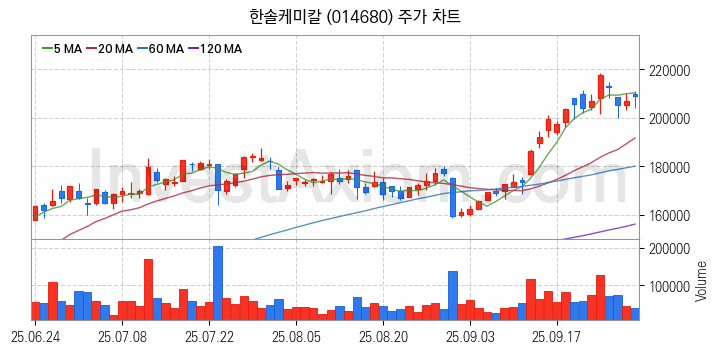 3D낸드 반도체 관련주 한솔케미칼 주식 종목의 분석 시점 기준 최근 일봉 차트