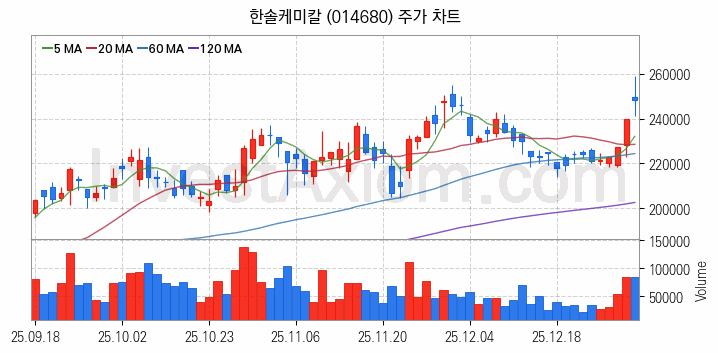 3D낸드 반도체 관련주 한솔케미칼 주식 종목의 분석 시점 기준 최근 일봉 차트