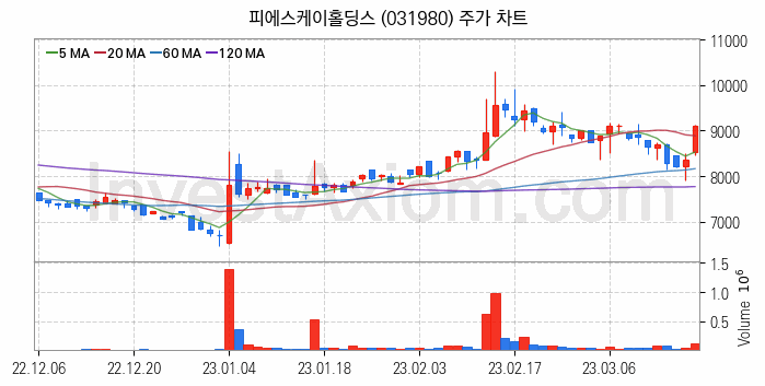 3D 낸드 반도체 관련주 피에스케이홀딩스 주식 종목의 분석 시점 기준 최근 일봉 차트