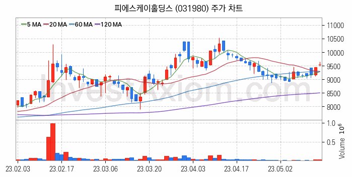 3D 낸드 반도체 관련주 피에스케이홀딩스 주식 종목의 분석 시점 기준 최근 일봉 차트