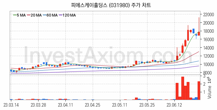 3D낸드 반도체 관련주 피에스케이홀딩스 주식 종목의 분석 시점 기준 최근 일봉 차트