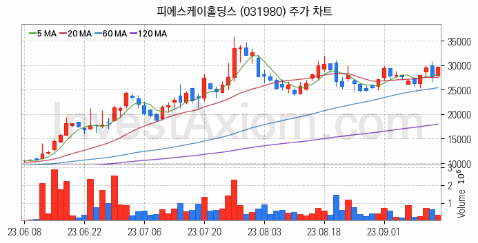 3D낸드 반도체 관련주 피에스케이홀딩스 주식 종목의 분석 시점 기준 최근 일봉 차트