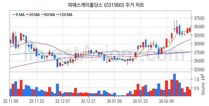 3D낸드 반도체 관련주 피에스케이홀딩스 주식 종목의 분석 시점 기준 최근 일봉 차트