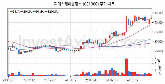 3D낸드 반도체 관련주 피에스케이홀딩스 주식 종목의 분석 시점 기준 최근 일봉 차트