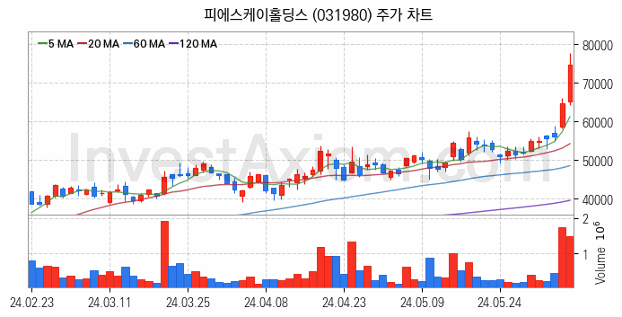 3D낸드 반도체 관련주 피에스케이홀딩스 주식 종목의 분석 시점 기준 최근 일봉 차트