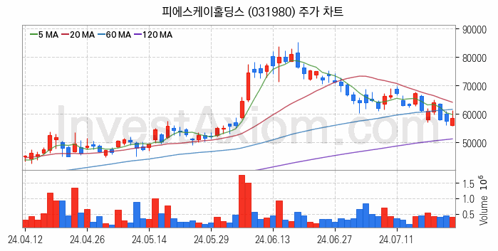 3D낸드 반도체 관련주 피에스케이홀딩스 주식 종목의 분석 시점 기준 최근 일봉 차트