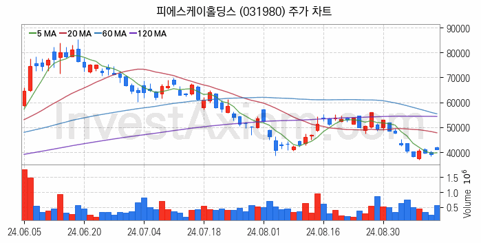 3D낸드 반도체 관련주 피에스케이홀딩스 주식 종목의 분석 시점 기준 최근 일봉 차트