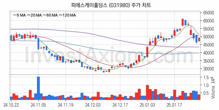 3D낸드 반도체 관련주 피에스케이홀딩스 주식 종목의 분석 시점 기준 최근 일봉 차트