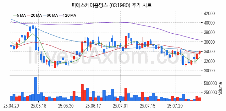 3D낸드 반도체 관련주 피에스케이홀딩스 주식 종목의 분석 시점 기준 최근 일봉 차트