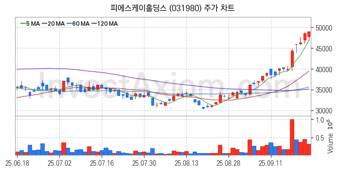 3D낸드 반도체 관련주 피에스케이홀딩스 주식 종목의 분석 시점 기준 최근 일봉 차트