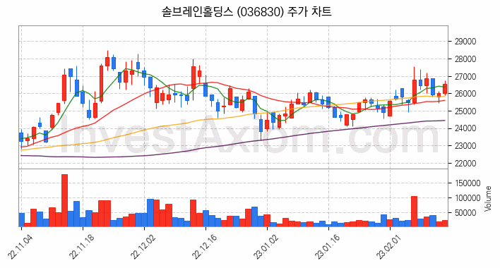 3D 낸드 반도체 관련주 솔브레인홀딩스 주식 종목의 분석 시점 기준 최근 일봉 차트