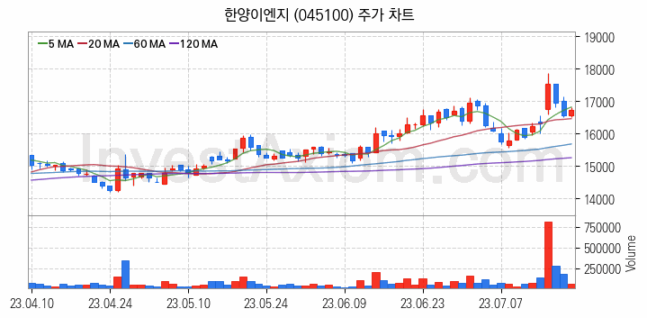 3D낸드 반도체 관련주 한양이엔지 주식 종목의 분석 시점 기준 최근 일봉 차트