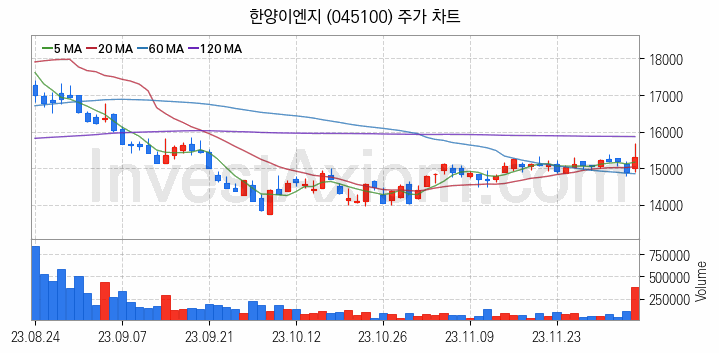 3D낸드 반도체 관련주 한양이엔지 주식 종목의 분석 시점 기준 최근 일봉 차트