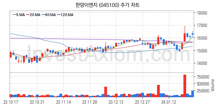 3D낸드 반도체 관련주 한양이엔지 주식 종목의 분석 시점 기준 최근 일봉 차트