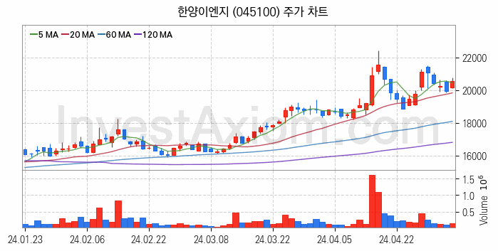 3D낸드 반도체 관련주 한양이엔지 주식 종목의 분석 시점 기준 최근 일봉 차트