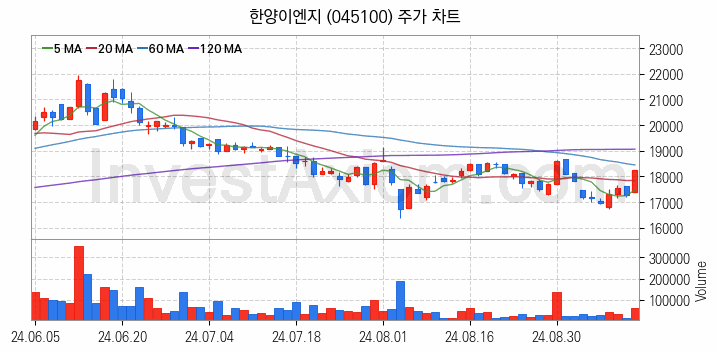 3D낸드 반도체 관련주 한양이엔지 주식 종목의 분석 시점 기준 최근 일봉 차트