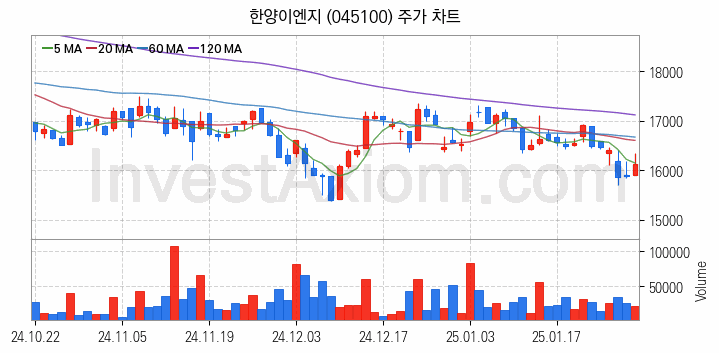 3D낸드 반도체 관련주 한양이엔지 주식 종목의 분석 시점 기준 최근 일봉 차트