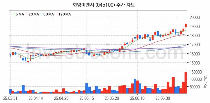 3D낸드 반도체 관련주 한양이엔지 주식 종목의 분석 시점 기준 최근 일봉 차트