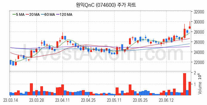 3D낸드 반도체 관련주 원익QnC 주식 종목의 분석 시점 기준 최근 일봉 차트