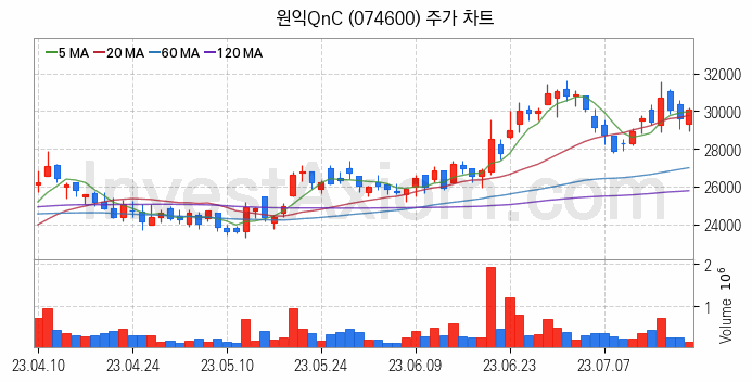 3D낸드 반도체 관련주 원익QnC 주식 종목의 분석 시점 기준 최근 일봉 차트