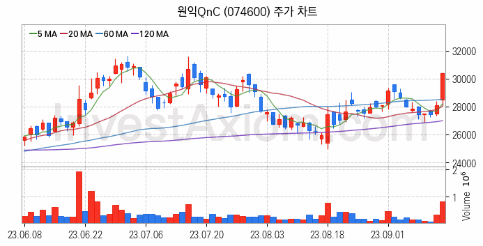 3D낸드 반도체 관련주 원익QnC 주식 종목의 분석 시점 기준 최근 일봉 차트