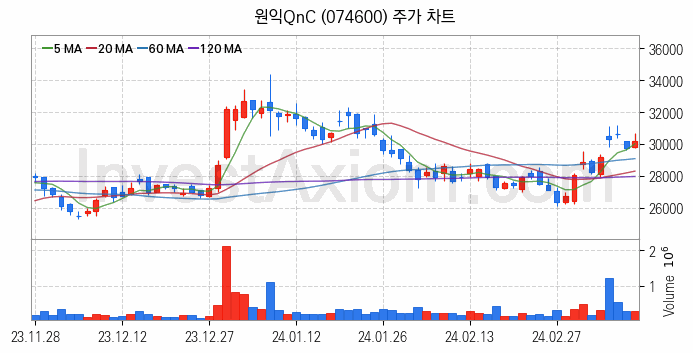 3D낸드 반도체 관련주 원익QnC 주식 종목의 분석 시점 기준 최근 일봉 차트