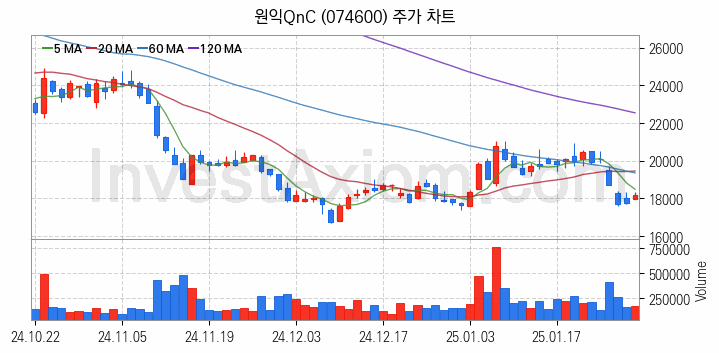 3D낸드 반도체 관련주 원익QnC 주식 종목의 분석 시점 기준 최근 일봉 차트