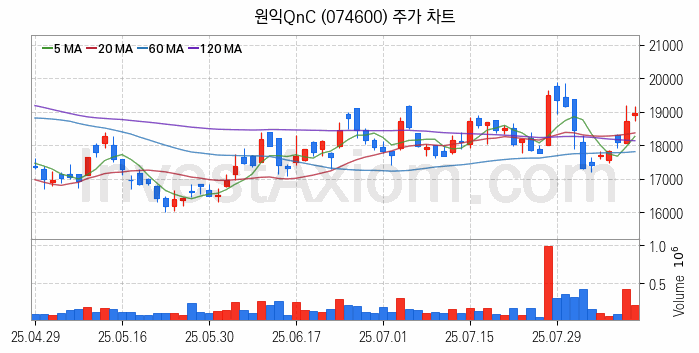 3D낸드 반도체 관련주 원익QnC 주식 종목의 분석 시점 기준 최근 일봉 차트