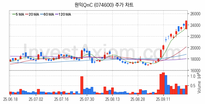 3D낸드 반도체 관련주 원익QnC 주식 종목의 분석 시점 기준 최근 일봉 차트